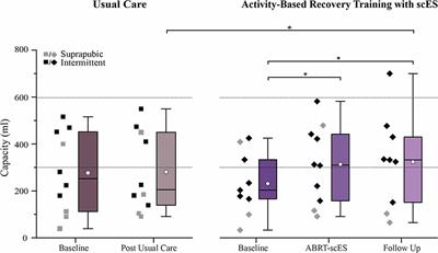 Improvements in Bladder Function Following Activity-Based Recovery Training With Epidural Stimulation After Chronic Spinal Cord Injury